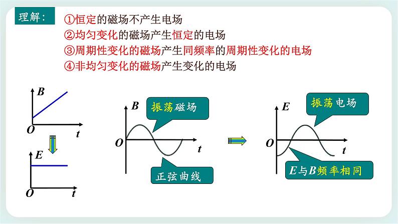 4.2电磁场与电磁波(课件+素材)-07