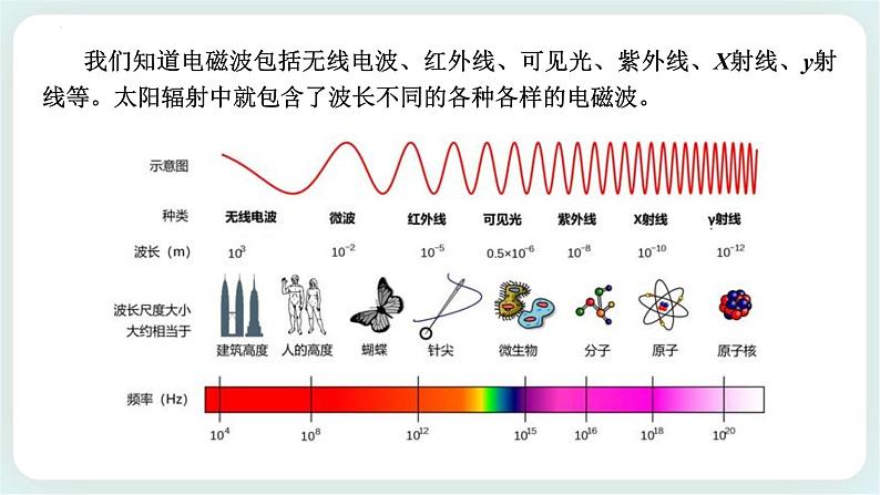 4.4电磁波谱(课件+素材)04