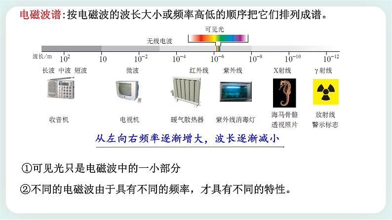 4.4电磁波谱(课件+素材)05