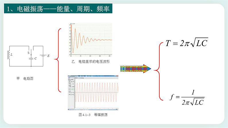 第四章 电磁振荡与电磁波 章末复习(课件)第7页