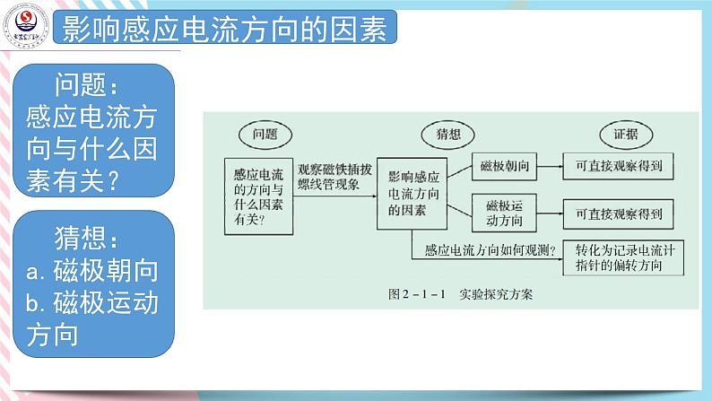 2.1感应电流的方向 课件-高二下学期物理粤教版（2019）选择性必修第二册03