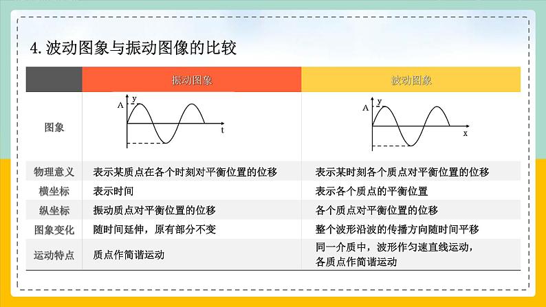 【人教版】物理选择性必修一  3.2波的描述 课件08