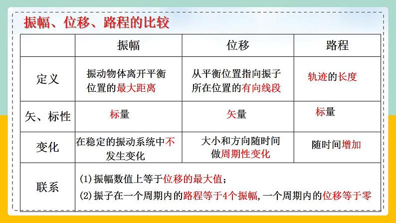 【人教版】物理选择性必修一  2.2 简谐运动的描述 课件05