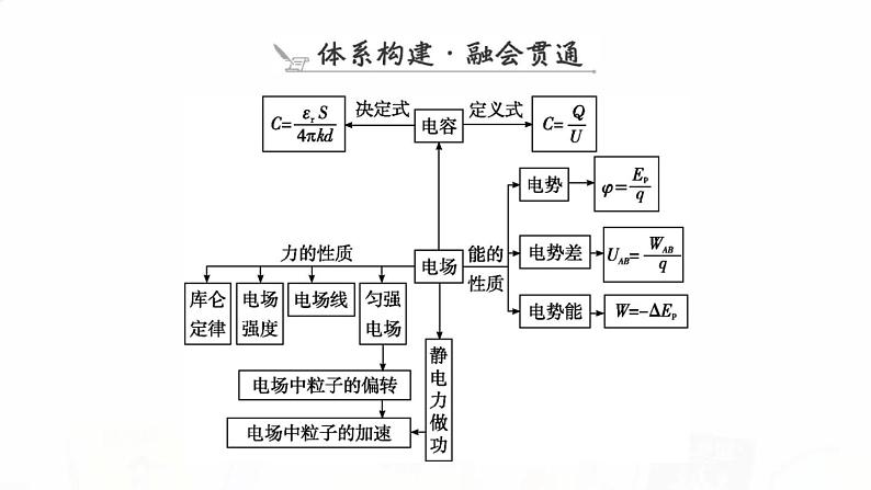 2023届高考物理二轮复习专题三第1讲电场带电粒子在电场中的运动课件08