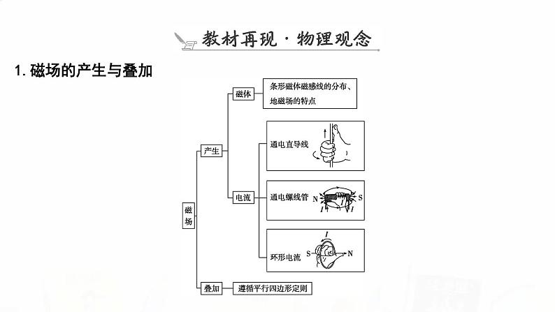 2023届高考物理二轮复习专题三第2讲磁场带电粒子在磁场中的运动课件第3页