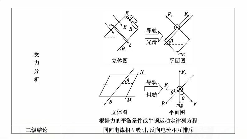 2023届高考物理二轮复习专题三第2讲磁场带电粒子在磁场中的运动课件第5页