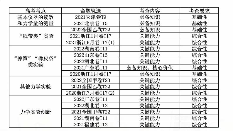 2023届高考物理二轮复习专题八第1讲力学实验及其创新课件03