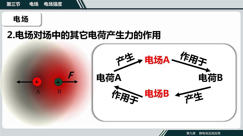 第九章第三节电场、电场强度课件PPT04