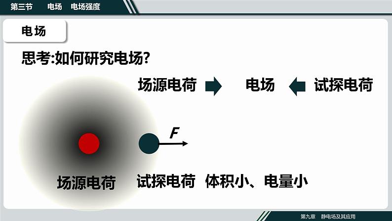 第九章第三节电场、电场强度课件PPT06