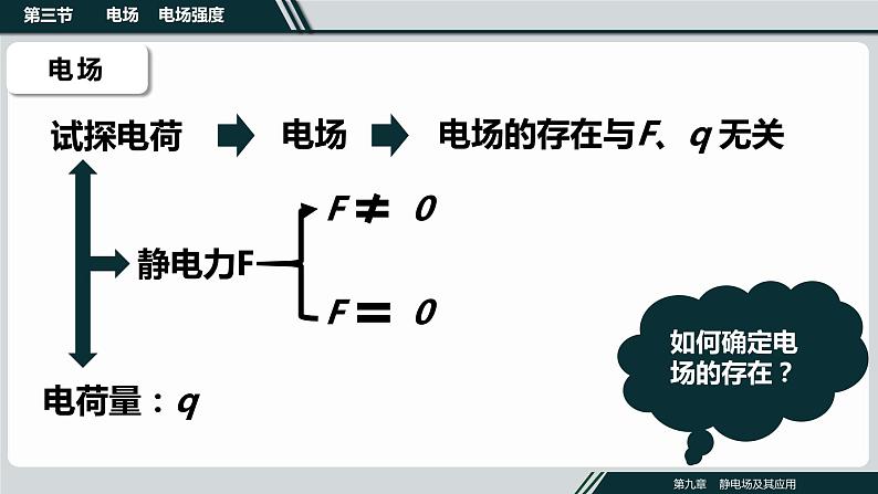 第九章第三节电场、电场强度课件PPT07