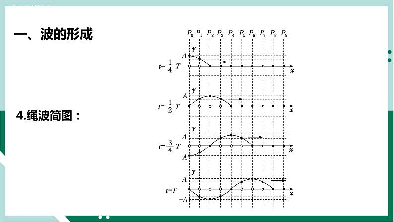 3.1波的形成（精品课件+分层作业）高二物理同步备课系列（人教版2019选择性必修第一册）08