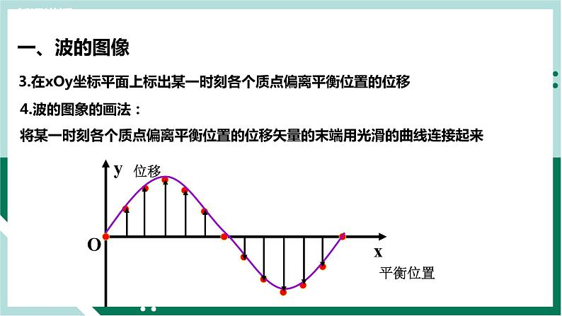 3.2波的描述（精品课件+分层作业）高二物理同步备课系列（人教版2019选择性必修第一册）07