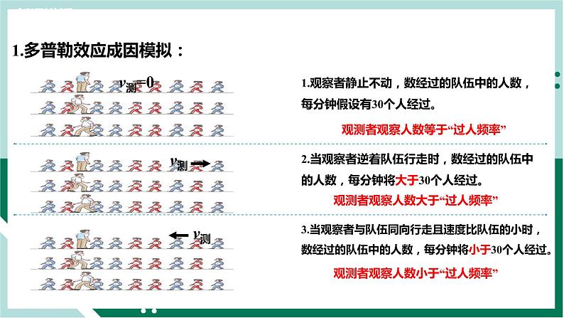 3.5多普勒效应（教学课件）高二物理同步备课系列（人教版2019选择性必修第一册）第7页