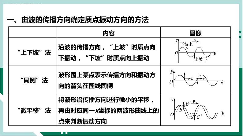 第三章《机械波》章末复习（复习课件）高二物理同步备课系列（人教版2019选择性必修第一册）第5页