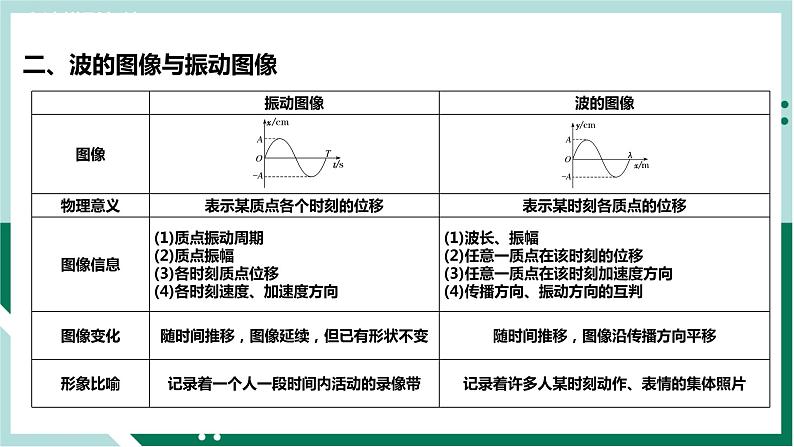 第三章《机械波》章末复习（复习课件）高二物理同步备课系列（人教版2019选择性必修第一册）第8页