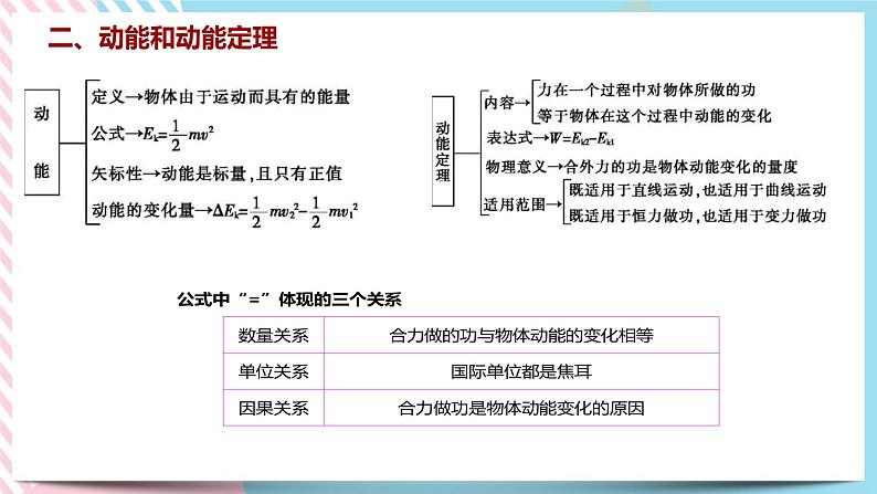 第一章功和机械能章末复习(课件)-高中物理同步备课系列（鲁科版2019必修第二册）第5页