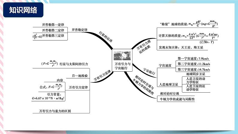 第4章+万有引力定律及航天+章末检测 （课件+练习A卷）-高中物理同步备课系列（鲁科版2019必修第二册）03