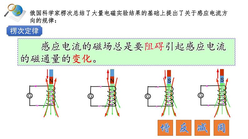 2.1科学探究：感应电流的方向精编高二物理同步备课系列（精编课件+同步练习）（鲁科版2019选择性必修第二册）03