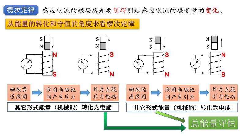 2.1科学探究：感应电流的方向精编高二物理同步备课系列（精编课件+同步练习）（鲁科版2019选择性必修第二册）06