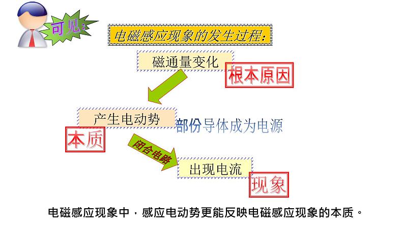 2.2法拉第电磁感应定律精编高二物理同步备课系列（精编课件+同步练习）（鲁科版2019选择性必修第二册）05