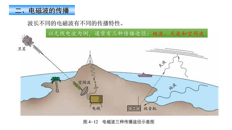 4.2电磁波的发射、传播和接收精编高二物理同步备课系列（精编课件+同步练习）（鲁科版2019选择性必修第二册）08