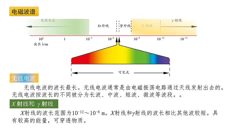 4.3电磁波谱精编高二物理同步备课系列（精编课件+同步练习）（鲁科版2019选择性必修第二册）08