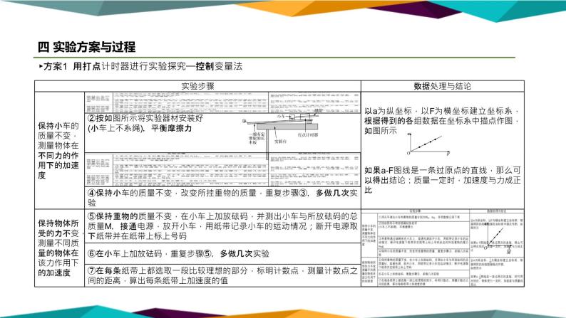 人教版高中物理必修第一册 4.2《实验：探究加速度与力、质量的关系》课件PPT06