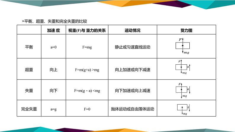 人教版高中物理必修第一册 4.6《超重和失重》课件PPT08