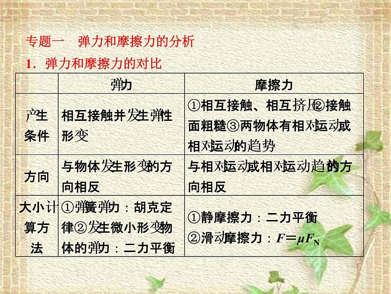 2022-2023年人教版(2019)新教材高中物理必修1 第3章相互作用-力章末复习(2)课件第1页