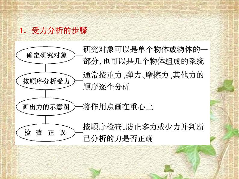 2022-2023年人教版(2019)新教材高中物理必修1 第3章相互作用-力章末复习(2)课件第6页