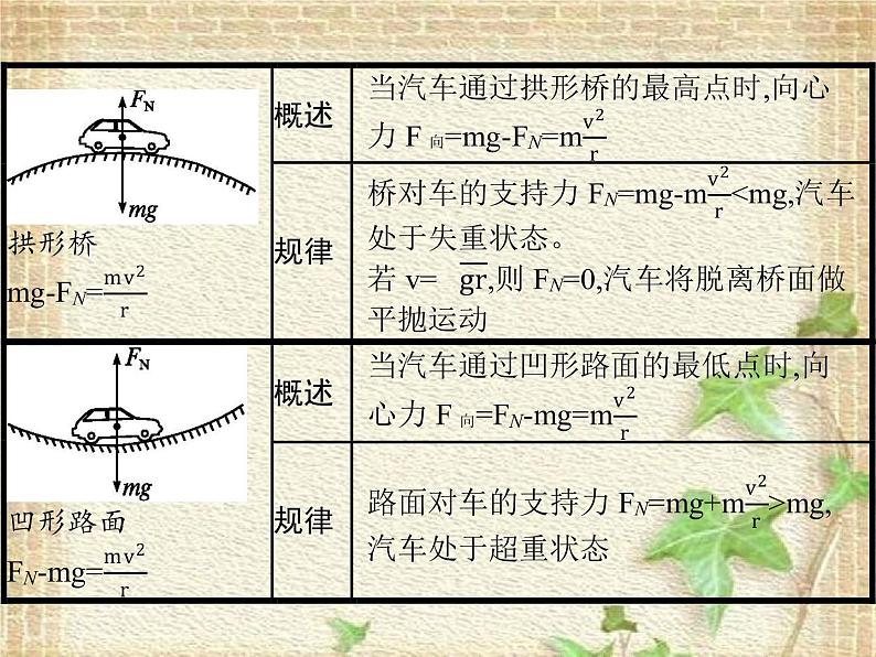 2022-2023年人教版(2019)新教材高中物理必修2 第6章圆周运动第4节生活中的圆周运动(3)课件第4页