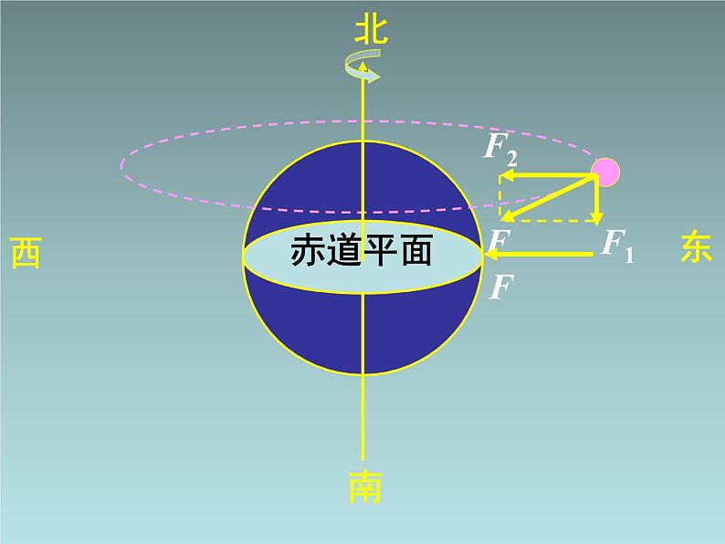 2022-2023年人教版(2019)新教材高中物理必修2 第7章万有引力与宇宙航行第4节宇宙航行(9)课件第6页