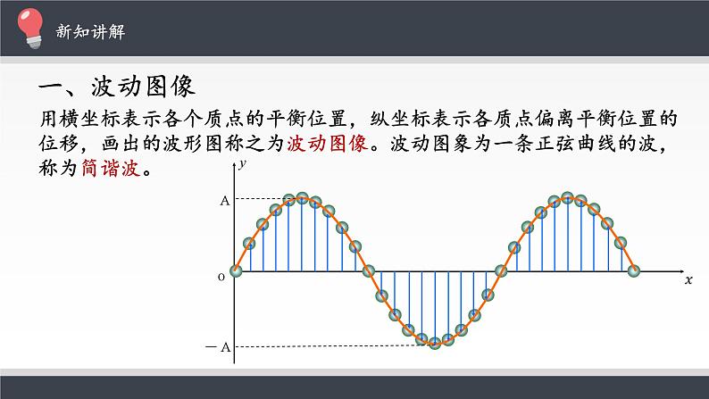 16.2 波的描述课件PPT03