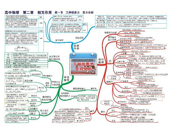 高中物理思维导图-第二章 相互作用01