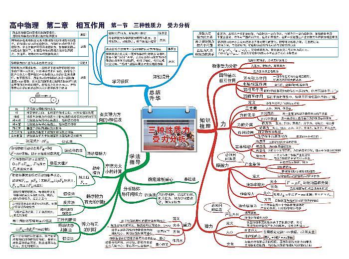 高中物理思维导图-第二章 相互作用01