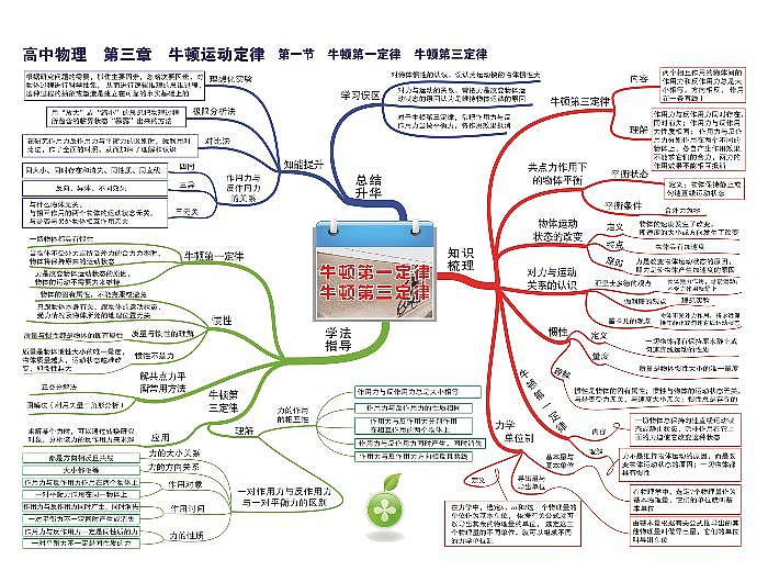 高中物理思维导图-第三章 牛顿运动定律01