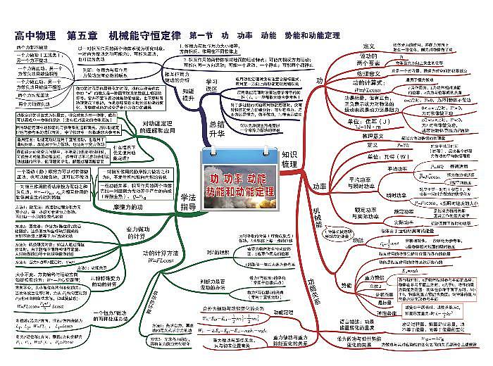 高中物理思维导图-第五章 机械能守恒定律第1页