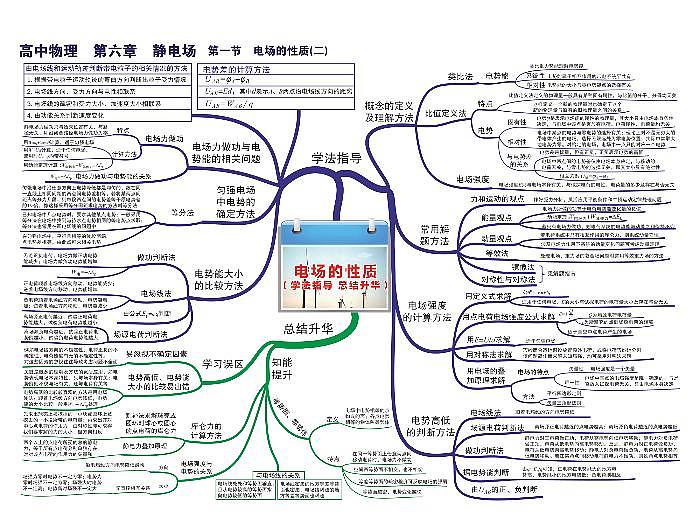 高中物理思维导图-第六章 静电场第2页