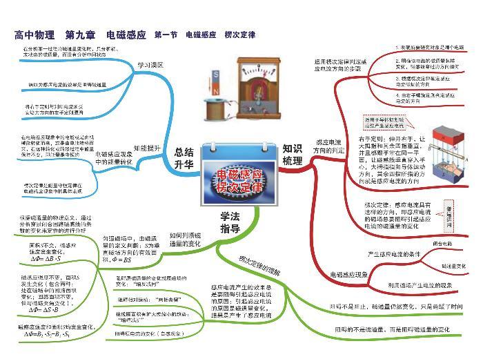 高中物理思维导图-第九章 电磁感应01