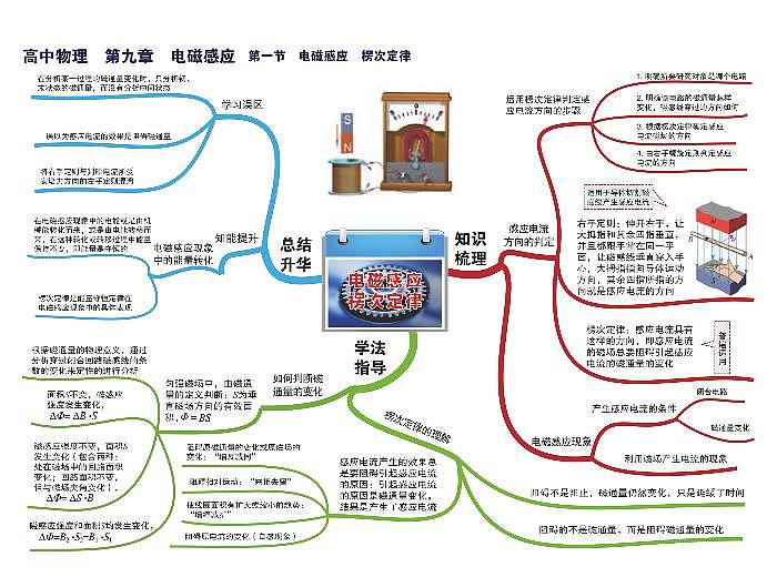 高中物理思维导图-第九章 电磁感应第1页