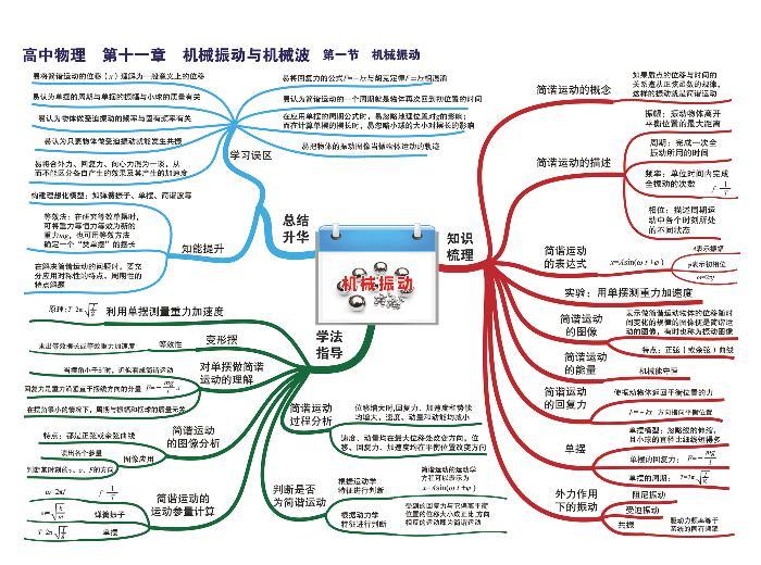 高中物理思维导图-第十一章 机械振动与机械波01