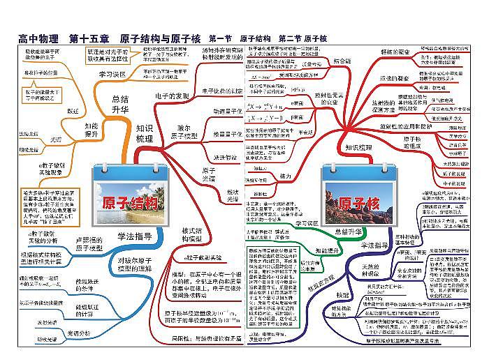 高中物理思维导图-第十五章 原子结构与原子核第1页
