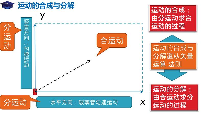 5.2 运动的合成与分解（备课堂）-【上好课】2020-2021学年高一物理同步备课系列（2019人教版必修第二册）第8页