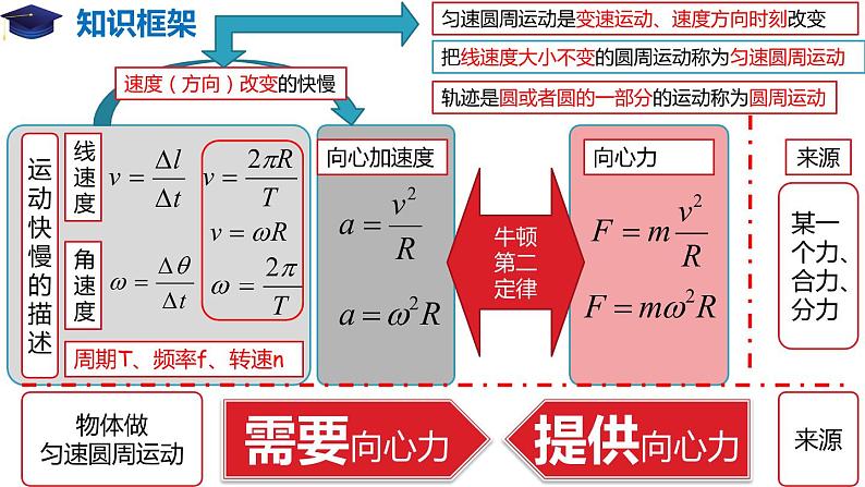 第六章 圆周运动 章节复习（备课堂）高一物理同步备课系列（2019人教版必修2）课件PPT第2页