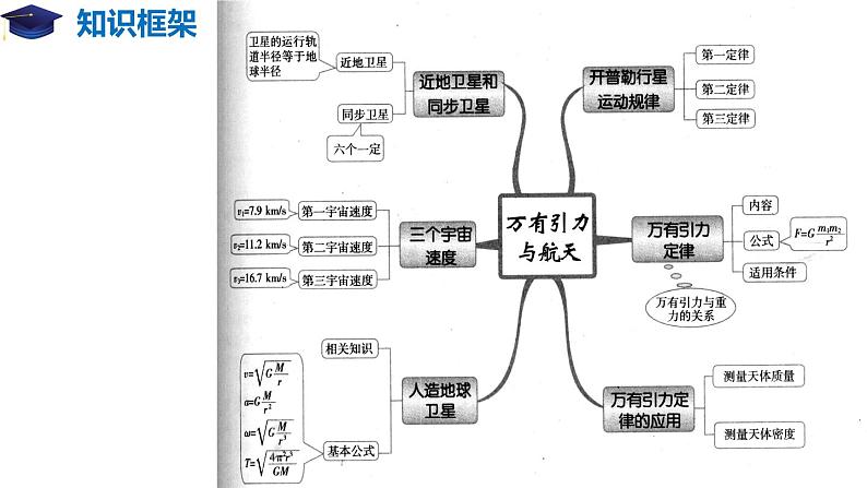 第七章 万有引力与宇宙航行 章节复习（备课堂）高一物理同步备课系列（2019人教版必修2）课件PPT02