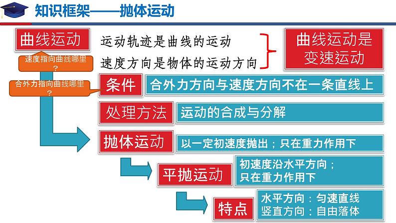 高一物理必修2期末复习（备课堂）高一物理同步备课系列（人教版2019必修第二册） 课件PPT02