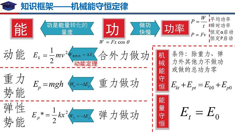 高一物理必修2期末复习（备课堂）高一物理同步备课系列（人教版2019必修第二册） 课件PPT05