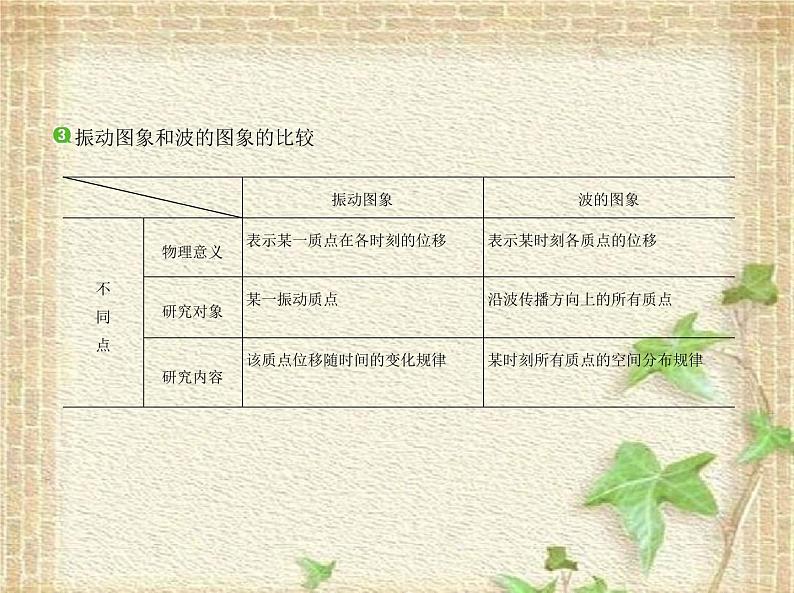 2022-2023年人教版(2019)新教材高中物理选择性必修1 第3章机械波第2节波的描述(8)课件第5页