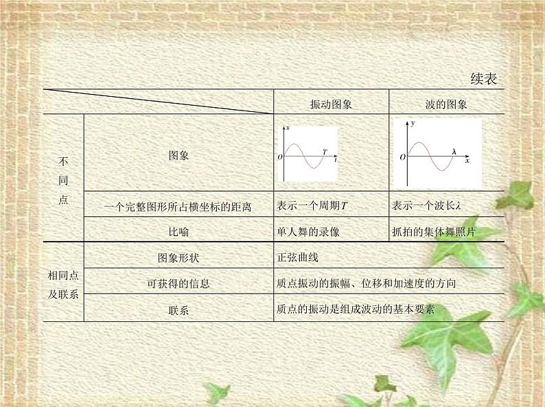 2022-2023年人教版(2019)新教材高中物理选择性必修1 第3章机械波第2节波的描述(8)课件第6页