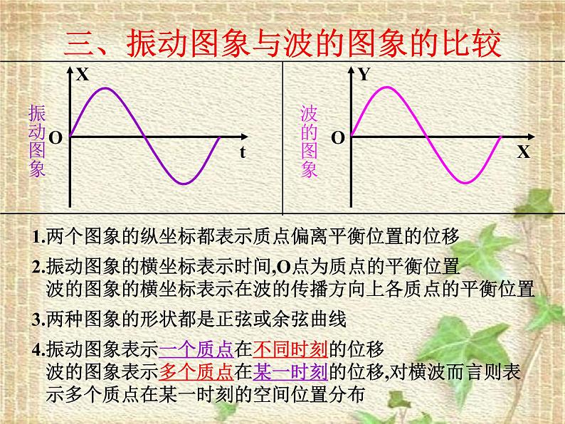 2022-2023年人教版(2019)新教材高中物理选择性必修1 第3章机械波第2节波的描述(10)课件第7页